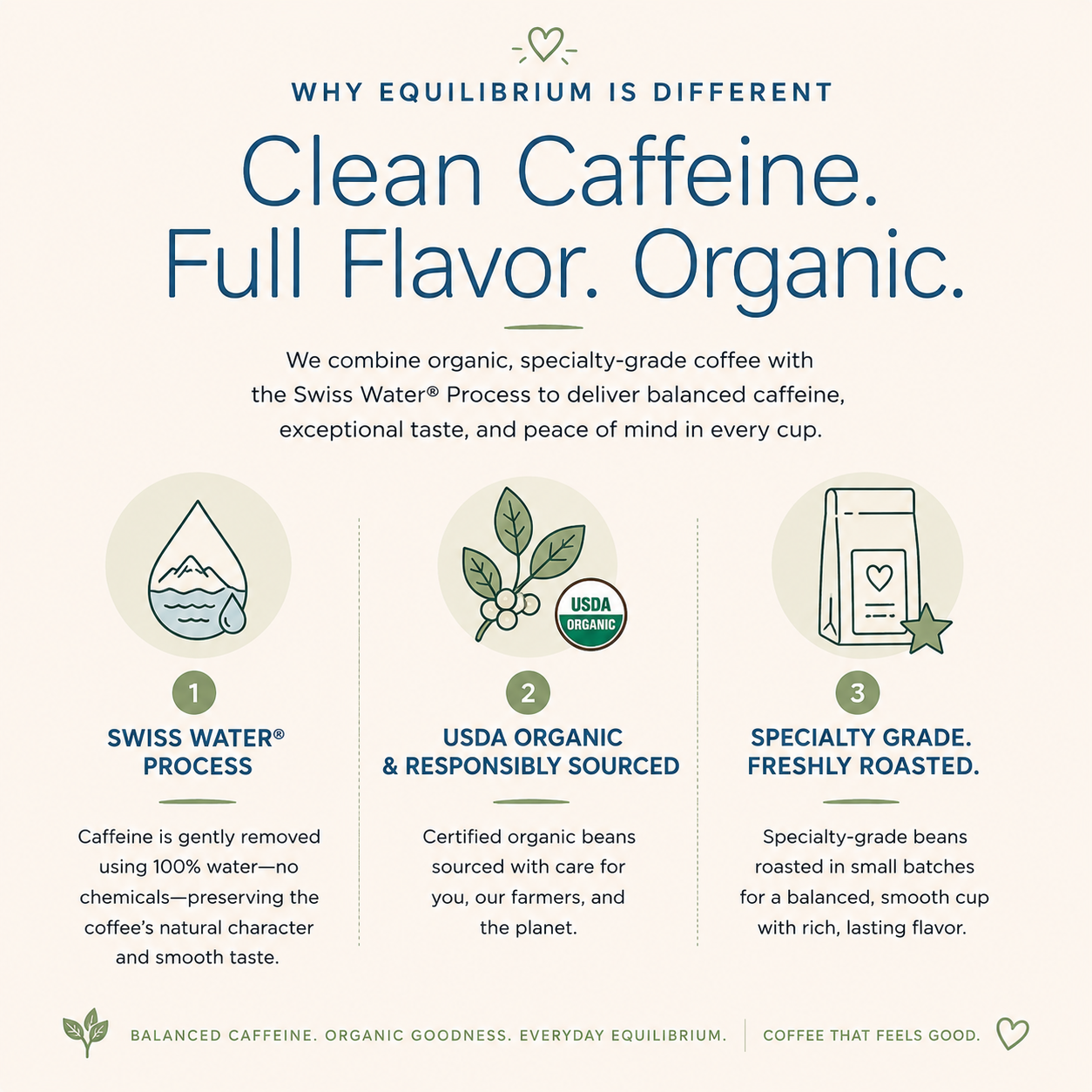 what is half caff coffee? organic half caff coffee that is decaffeinated using the swiss water process blended with specialty coffee roasted fresh